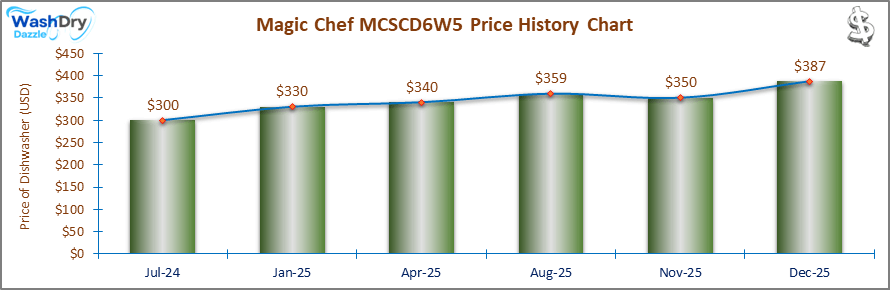The price history chart of the Magic Chef MCSCD6W5 countertop dishwasher shows its price fluctuation in the previous months.