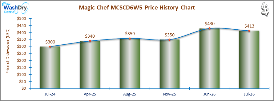 07_Magic Chef MCSCD6W5 Price History Chart-DW The price history chart of the Magic Chef MCSCD6W5 countertop dishwasher shows its price fluctuation in the previous months.