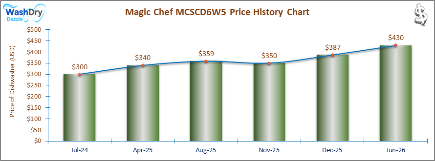 07_Magic Chef MCSCD6W5 Price History Chart-DW The price history chart of the Magic Chef MCSCD6W5 countertop dishwasher shows its price fluctuation in the previous months.