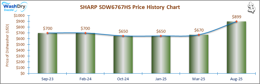 07_SHARP SDW6767HS Price History Chart-DW The price history chart of the SHARP SDW6767HS builtin dishwasher shows its price fluctuation in the previous months.
