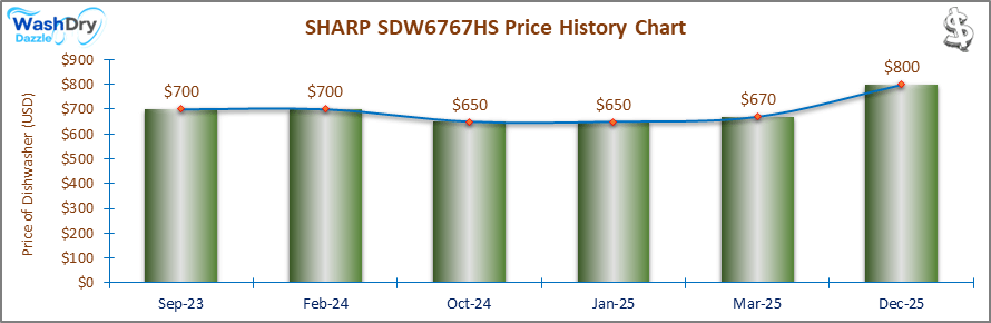 The price history chart of the SHARP SDW6767HS builtin dishwasher shows its price fluctuation in the previous months.