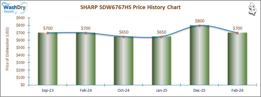 07_SHARP SDW6767HS Price History Chart-DW The price history chart of the SHARP SDW6767HS builtin dishwasher shows its price fluctuation in the previous months.