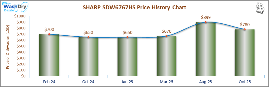 07_SHARP SDW6767HS Price History Chart-DW The price history chart of the SHARP SDW6767HS builtin dishwasher shows its price fluctuation in the previous months.