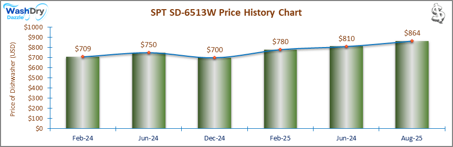 07_SPT SD-6513W Price History Chart-DW The price history chart of the SPT SD-6513W portable dishwasher shows its price fluctuation in the previous months.