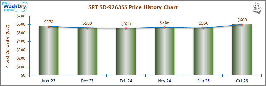 01_SPT-SD-9263SS-Price-History-Chart-DW-Oct-25-1 A line and bar chart showing the price history of the SPT SD-9263SS countertop dishwasher from March 2023 to October 2025. Prices fluctuate between $555 and $600 over the recorded period.