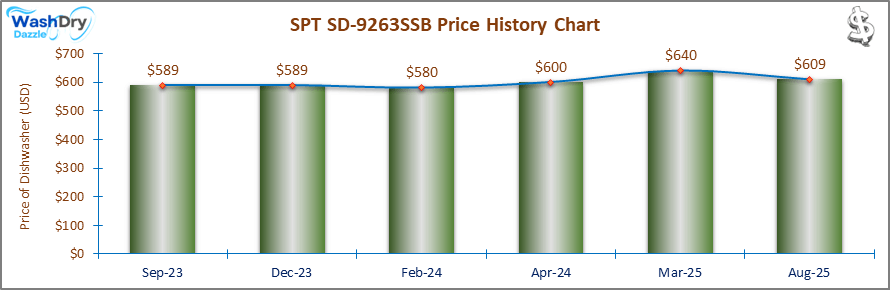 07_SPT SD-9263SSB Price History Chart-DW The price history chart of the SPT SD-9263SSB portable dishwasher shows its price fluctuation in the previous months.