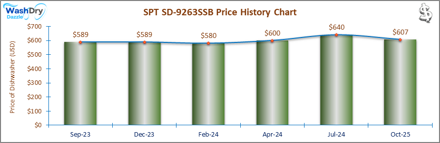 01_SPT-SD-9263SSB-Price-History-Chart-DW-Oct-25-1 A line and bar chart showing the price history of the SPT SD-9263SSB countertop dishwasher from September 2023 to October 2025. Prices fluctuate between $580 and $640 over the recorded period.