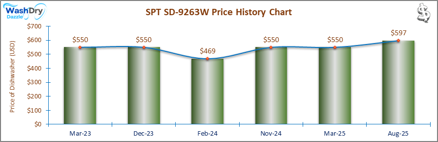 07_SPT SD-9263W Price History Chart-DW The price history chart of the SPT SD-9263W portable dishwasher shows its price fluctuation in the previous months.