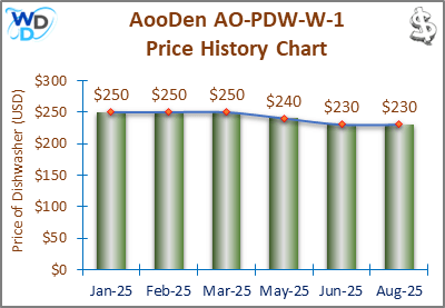 08_AooDen AO-PDW-W-1 Price History Chart-MW The price history chart of the AooDen AO-PDW-W-1 countertop dishwasher shows its price fluctuation in the previous months.