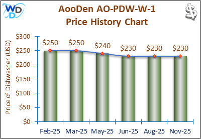 A line and bar chart showing the price history of the AooDen AO-PDW-W-1 countertop dishwasher from February 2025 to November 2025. Prices fluctuate between $230 and $250 over the recorded period.