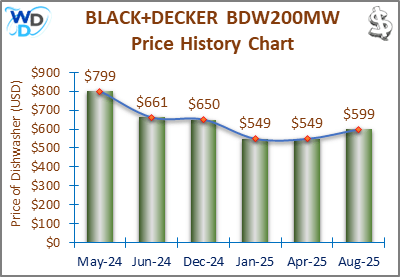 08_BLACK+DECKER BDW200MW Price History Chart-MW The price history chart of the BLACK+DECKER BDW200MW builtin dishwasher shows its price fluctuation in the previous months.