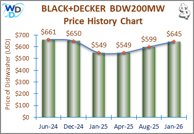 A line and bar chart showing the price history of the BLACK+DECKER&nbsp;BDW200MW countertop dishwasher from June 2024 to January 2026. Prices fluctuate between $549 and $661 over the recorded period.