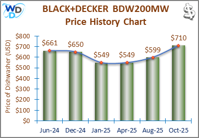 08_BLACK+DECKER BDW200MW Price History Chart-MW The price history chart of the BLACK+DECKER BDW200MW builtin dishwasher shows its price fluctuation in the previous months.