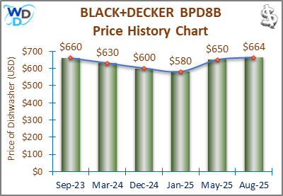 08_BLACK+DECKER BPD8B Price History Chart-MW The price history chart of the BLACK+DECKER BPD8B portable dishwasher shows its price fluctuation in the previous months.