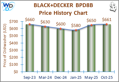 02_BLACKDECKER-BPD8B-Price-History-Chart-MW-Oct-25-1 A line and bar chart showing the price history of the BLACK+DECKER BPD8B countertop dishwasher from September 2023 to October 2025. Prices fluctuate between $580 and $661 over the recorded period.