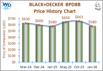 The price history chart of the BLACK+DECKER BPD8B portable dishwasher shows its price fluctuation in the previous months.