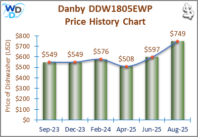 08_Danby DDW1805EWP Price History Chart-MW The price history chart of the Danby DDW1805EWP portable dishwasher shows its price fluctuation in the previous months.