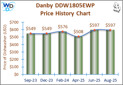 08_Danby DDW1805EWP Price History Chart-MW The price history chart of the Danby DDW1805EWP portable dishwasher shows its price fluctuation in the previous months.