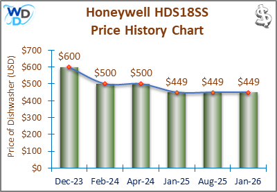 The price history chart of the Honeywell HDS18SS builtin dishwasher shows its price fluctuation in the previous months.