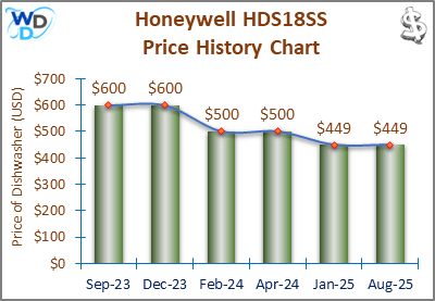 08_Honeywell HDS18SS Price History Chart-MW The price history chart of the Honeywell HDS18SS builtin dishwasher shows its price fluctuation in the previous months.