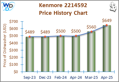 08_Kenmore 2214592 Price History Chart-MW The price history chart of the Kenmore 2214592 builtin dishwasher shows its price fluctuation in the previous months.