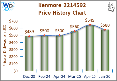 The price history chart of the Kenmore 2214592 builtin dishwasher shows its price fluctuation in the previous months.