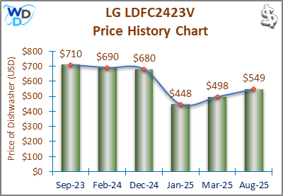 08_LG LDFC2423V Price History Chart-MW The price history chart of the LG LDFC2423V builtin dishwasher shows its price fluctuation in the previous months.