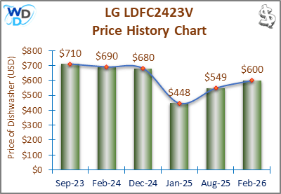 The price history chart of the LG LDFC2423V builtin dishwasher shows its price fluctuation in the previous months.