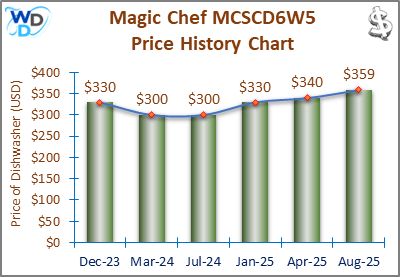 08_Magic Chef MCSCD6W5 Price History Chart-MW The price history chart of the Magic Chef MCSCD6W5 countertop dishwasher shows its price fluctuation in the previous months.
