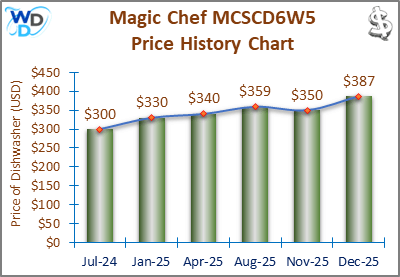 The price history chart of the Magic Chef MCSCD6W5 countertop dishwasher shows its price fluctuation in the previous months.
