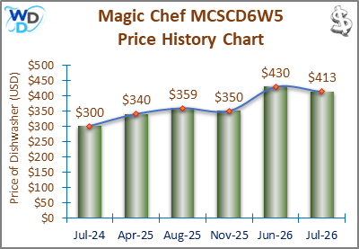 08_Magic Chef MCSCD6W5 Price History Chart-MW The price history chart of the Magic Chef MCSCD6W5 countertop dishwasher shows its price fluctuation in the previous months.