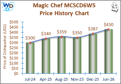 08_Magic Chef MCSCD6W5 Price History Chart-MW The price history chart of the Magic Chef MCSCD6W5 countertop dishwasher shows its price fluctuation in the previous months.
