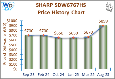08_SHARP SDW6767HS Price History Chart-MW The price history chart of the SHARP SDW6767HS builtin dishwasher shows its price fluctuation in the previous months.