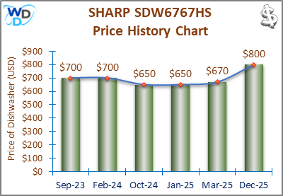 The price history chart of the SHARP SDW6767HS builtin dishwasher shows its price fluctuation in the previous months.