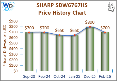 08_SHARP SDW6767HS Price History Chart-MW The price history chart of the SHARP SDW6767HS builtin dishwasher shows its price fluctuation in the previous months.