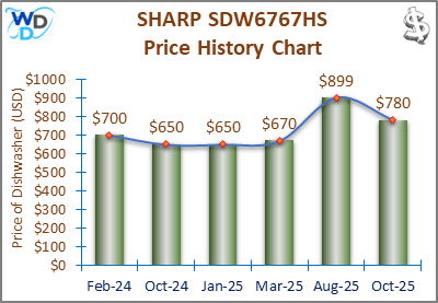 08_SHARP SDW6767HS Price History Chart-MW The price history chart of the SHARP SDW6767HS builtin dishwasher shows its price fluctuation in the previous months.