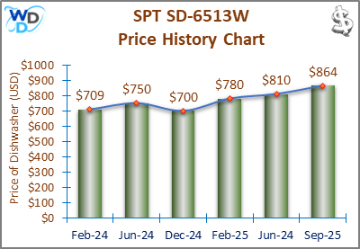 08_SPT SD-6513W Price History Chart-MW The price history chart of the SPT SD-6513W portable dishwasher shows its price fluctuation in the previous months.