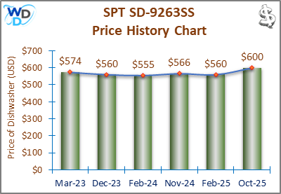 02_SPT-SD-9263SS-Price-History-Chart-MW-Oct-25-1 A line and bar chart showing the price history of the SPT SD-9263SS countertop dishwasher from March 2023 to October 2025. Prices fluctuate between $555 and $600 over the recorded period.