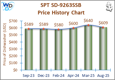 08_SPT SD-9263SSB Price History Chart-MW The price history chart of the SPT SD-9263SSB portable dishwasher shows its price fluctuation in the previous months.