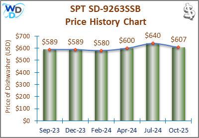 02_SPT-SD-9263SSB-Price-History-Chart-MW-Oct-25-1 A line and bar chart showing the price history of the SPT SD-9263SSB countertop dishwasher from September 2023 to October 2025. Prices fluctuate between $580 and $640 over the recorded period.