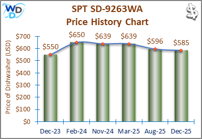 The price history chart of the SPT SD-9263WA portable dishwasher shows its price fluctuation in the previous months.