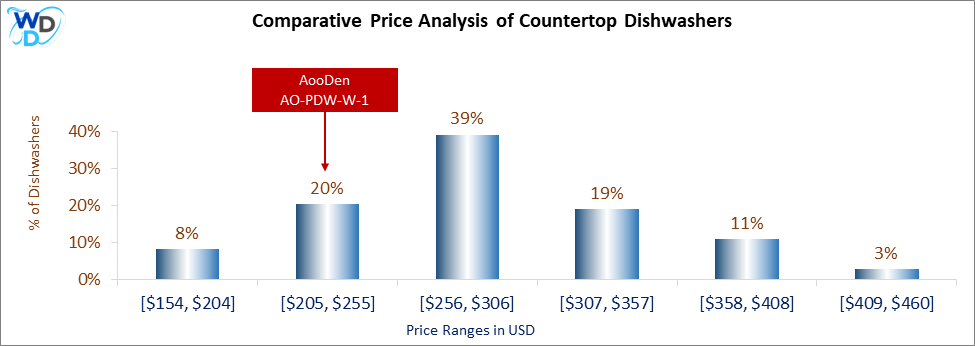 This is a comparative price analysis histogram of countertop dishwashers available in the market. It defines where AooDen AO-PDW-W-1 falls compared to other countertop countertop dishwashers in the market.