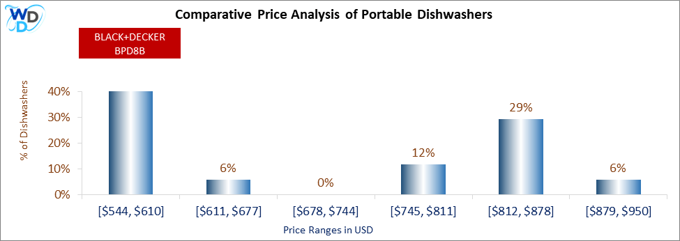 This is a comparative price analysis histogram of portable dishwashers available in the market. It defines where BLACK+DECKER BPD8B falls compared to other portable countertop dishwashers in the market.