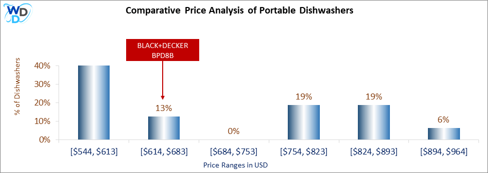 This is a comparative price analysis histogram of portable dishwashers available in the market. It defines where BLACK+DECKER BPD8B falls compared to other portable countertop dishwashers in the market.