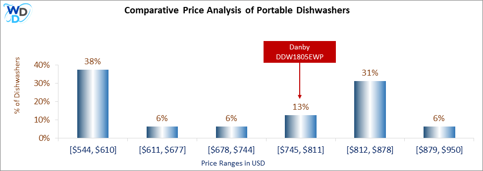 This is a comparative price analysis histogram of portable dishwashers available in the market. It defines where Danby DDW1805EWP falls compared to other portable countertop dishwashers in the market.