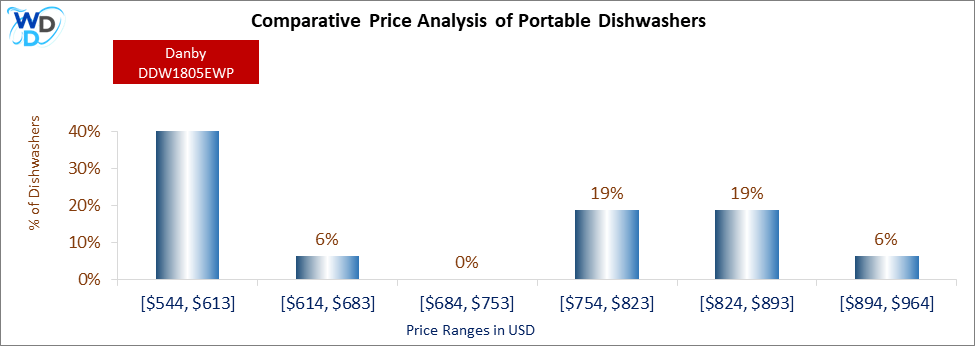This is a comparative price analysis histogram of portable dishwashers available in the market. It defines where Danby DDW1805EWP falls compared to other portable countertop dishwashers in the market.