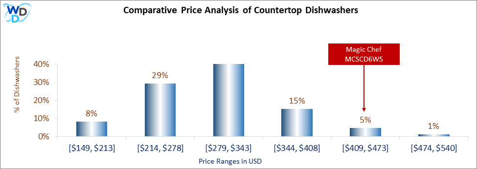 This is a comparative price analysis histogram of countertop dishwashers available in the market. It defines where Magic Chef MCSCD6W5 falls compared to other countertop countertop dishwashers in the market.