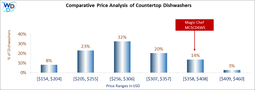 This is a comparative price analysis histogram of countertop dishwashers available in the market. It defines where Magic Chef MCSCD6W5 falls compared to other countertop countertop dishwashers in the market.