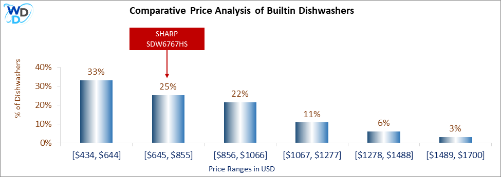 This is a comparative price analysis histogram of builtin dishwashers available in the market. It defines where SHARP SDW6767HS falls compared to other builtin countertop dishwashers in the market.