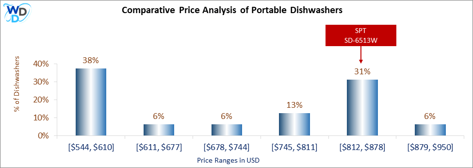 This is a comparative price analysis histogram of portable dishwashers available in the market. It defines where SPT SD-6513W falls compared to other portable countertop dishwashers in the market.